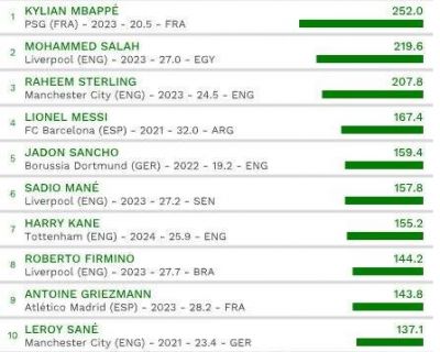 Mbappe bahalıdı, yoxsa Salah?